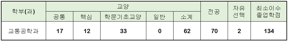 최소이수졸업학점