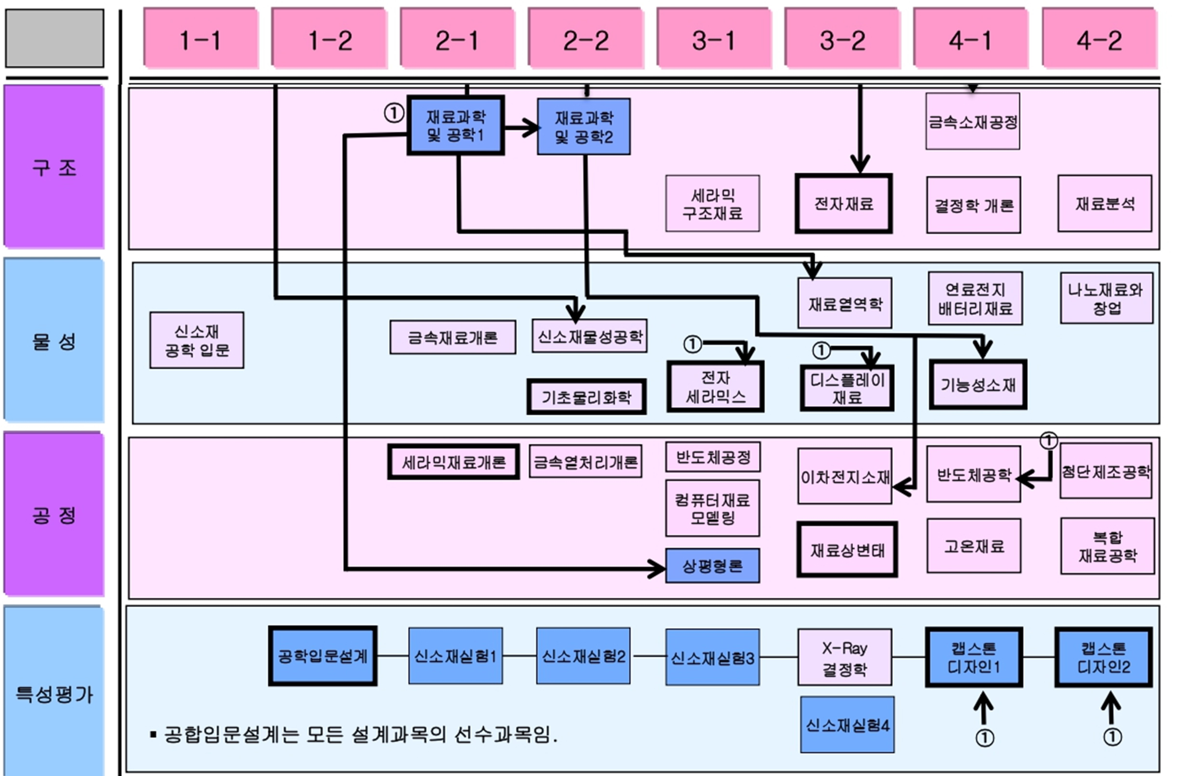 이수체계도